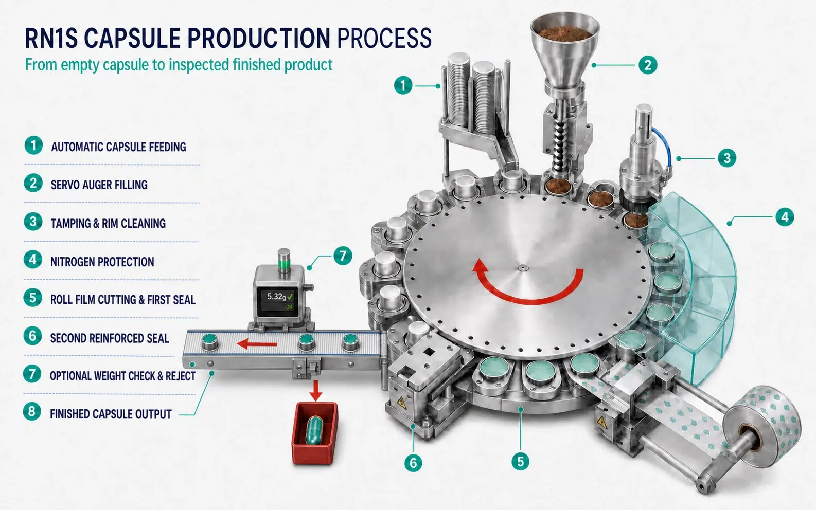 Procedimiento de trabajo de la máquina llenadora de cápsulas de café RN