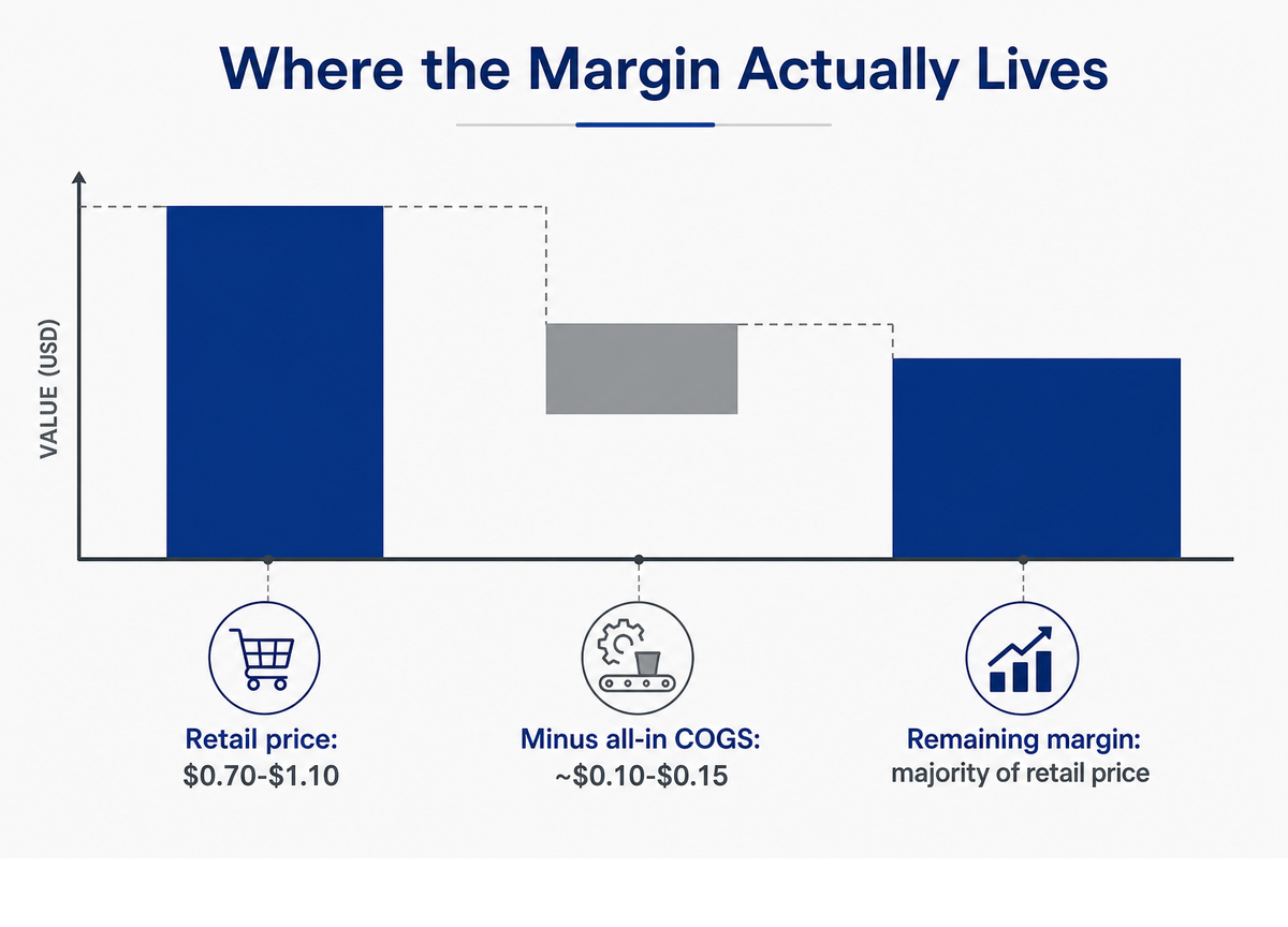 Real Margin: What's Left After You Sell the Pod — AFPAK