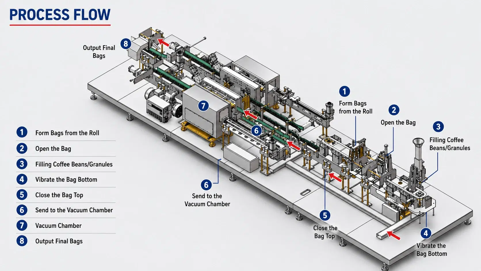 AF-VP500 coffee powder vacuum brick packaging process diagram