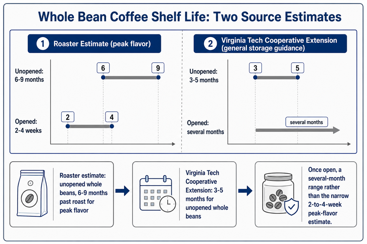 Whole Bean Coffee: How Long It Actually Lasts — AFPAK
