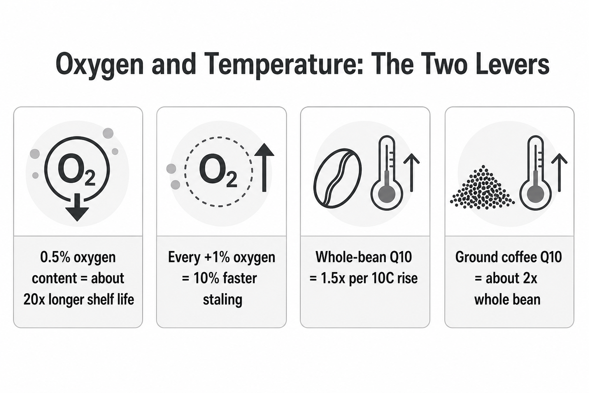 Why Coffee Beans Lose Freshness: The Chemistry, Briefly — AFPAK