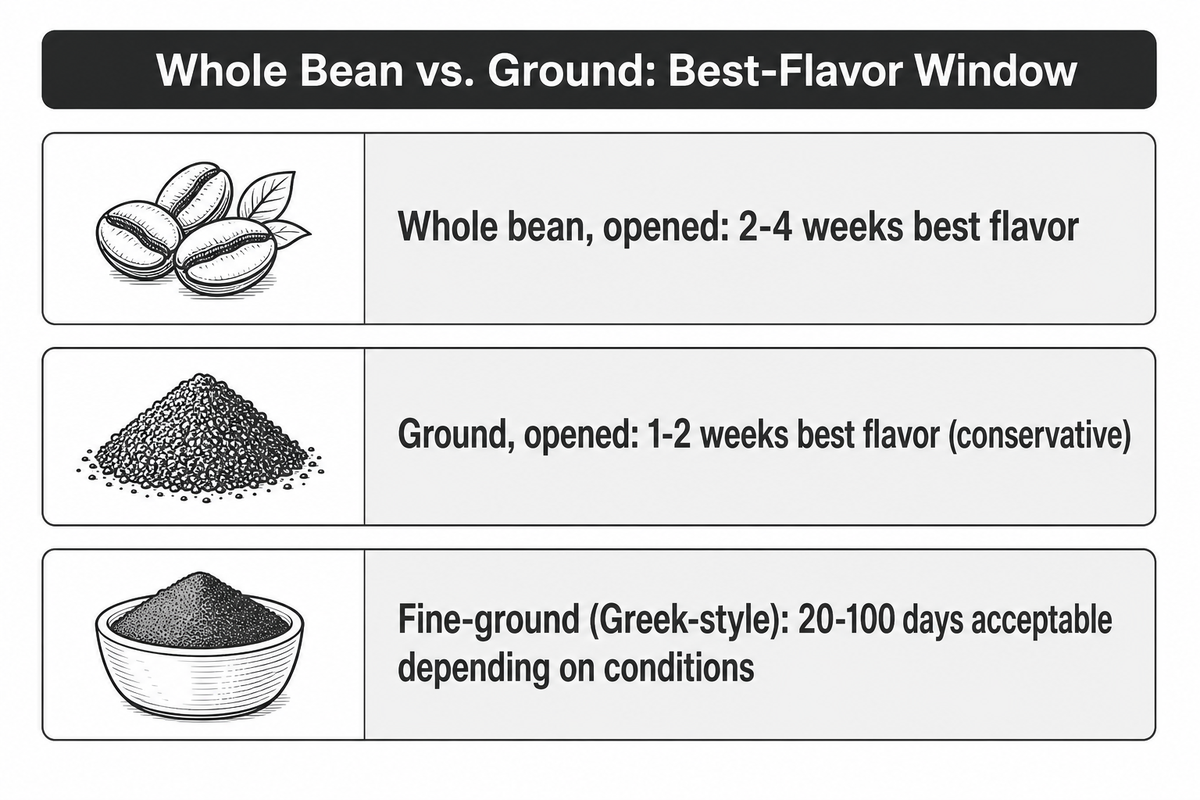 Ground Coffee vs. Whole Bean: Which Lasts Longer? — AFPAK