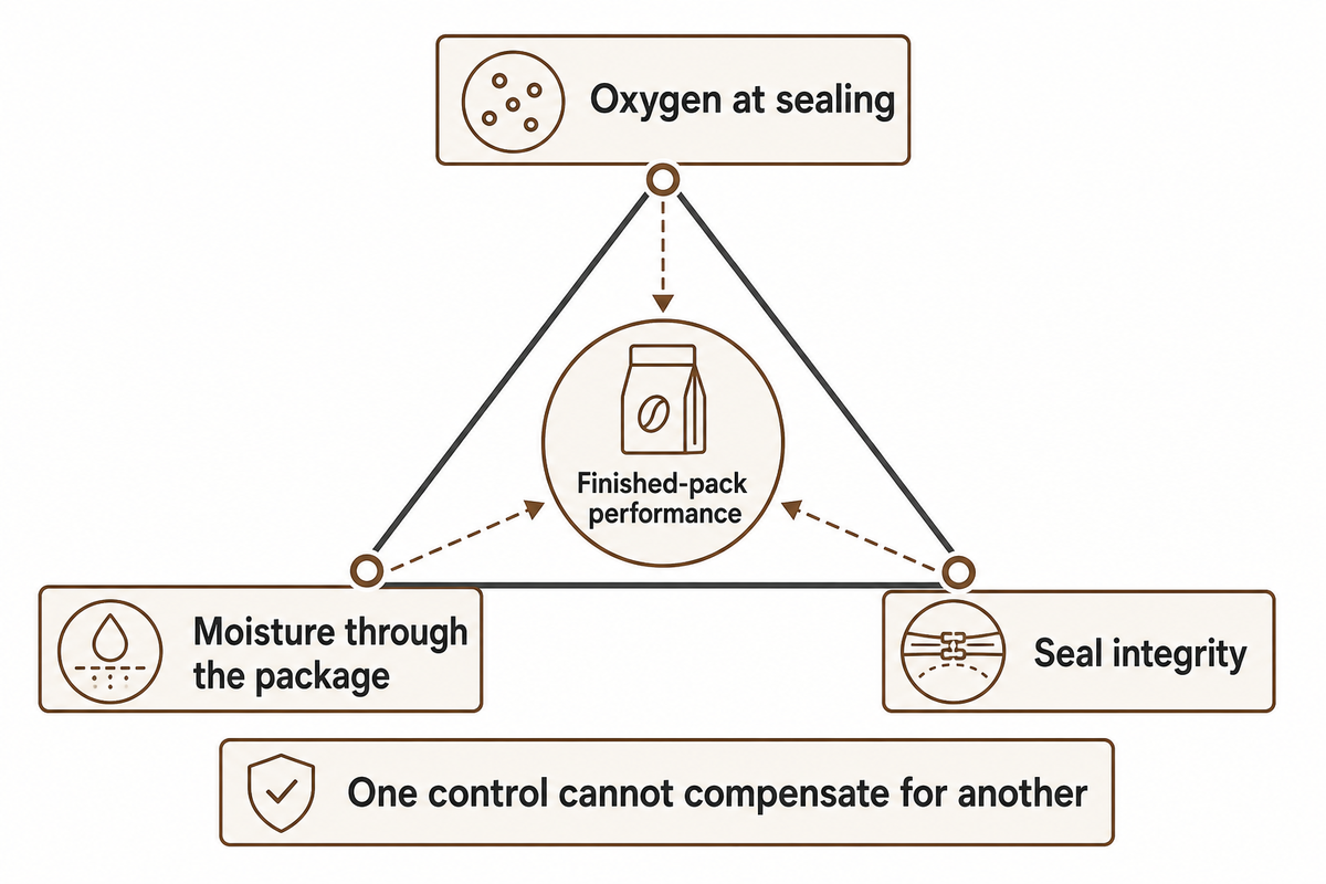Oxygen, Moisture and Seal Integrity: The Package Failure Triangle — AFPAK