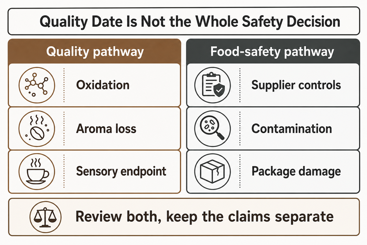 Quality Date, Food Safety and Upstream Hazards Are Different Decisions — AFPAK