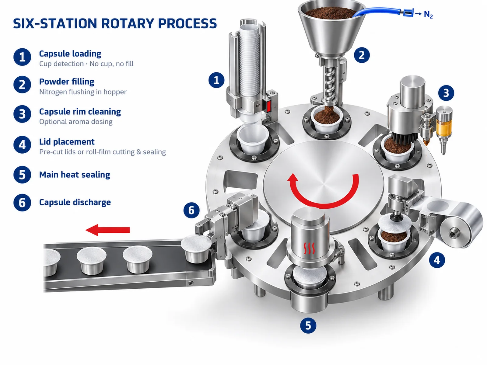AFPAK YM40 proces de umplere și etanșare a capsulelor rotative cu șase stații