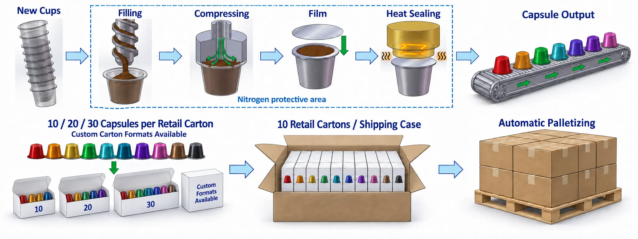 Processus complet de remplissage, de scellement, de cartonage au détail, d'emballage de caisses et de palettisation de capsules compatibles Nespresso