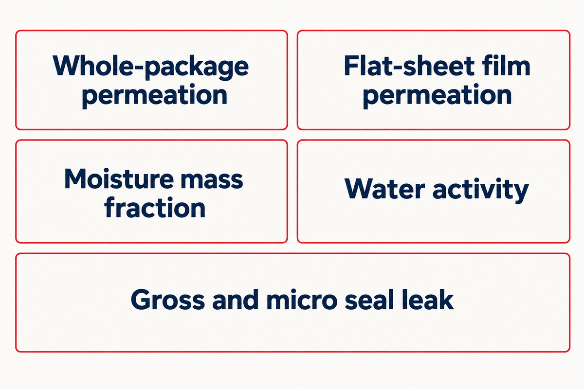 Five distinct coffee capsule moisture metrics: whole-package permeation, flat-sheet film permeation, moisture mass fraction, water activity, and seal leak.