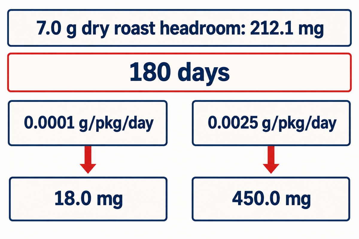 At 180 days, assumed WVTR rates of 0.0001 and 0.0025 g/pkg/day accumulate 18.0 mg and 450.0 mg of water against a 212.1 mg roast headroom.