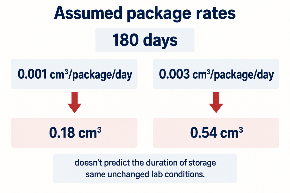Assumed rates of 0.001 and 0.003 cm³/package/day give 0.18 and 0.54 cm³ after 180 unchanged laboratory days; these are not shelf-life predictions.
