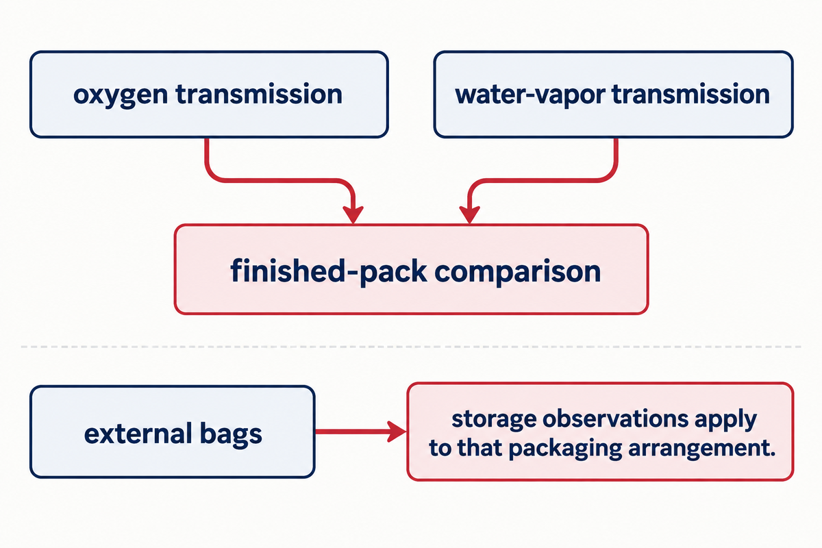 Retest the finished capsule after construction changes, measure oxygen and moisture separately, and keep outer-bag evidence tied to its actual packaging arrangement.