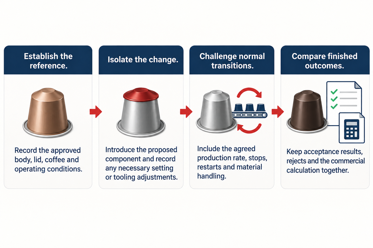 Compare the approved and proposed pairs through reference, controlled change, normal transitions and accepted-output results.