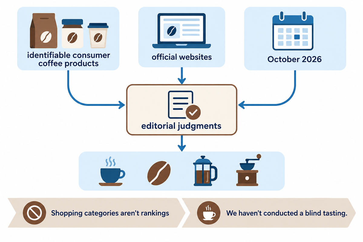Consumer products checked against official sources in October 2026; categories are editorial, without blind tasting.