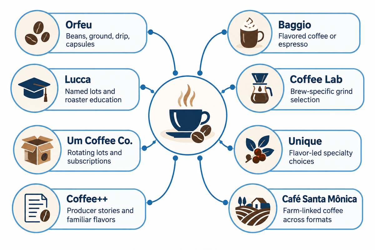 Specialty choices differ by named lots, grind selection, subscriptions, flavor or farm context; article's official-brand profiles.
