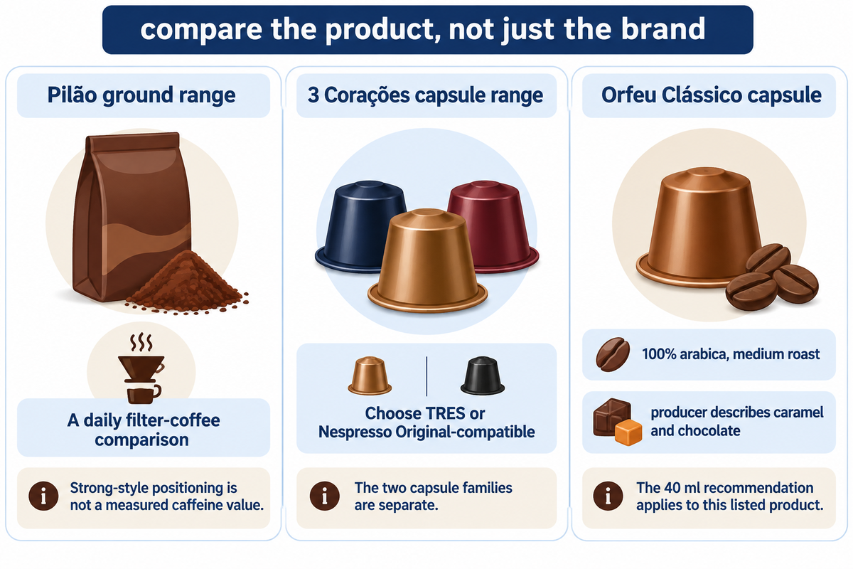 Pilão ground coffee, 3 Corações capsule families and Orfeu Clássico answer different needs; Orfeu's 40 ml is product-specific.