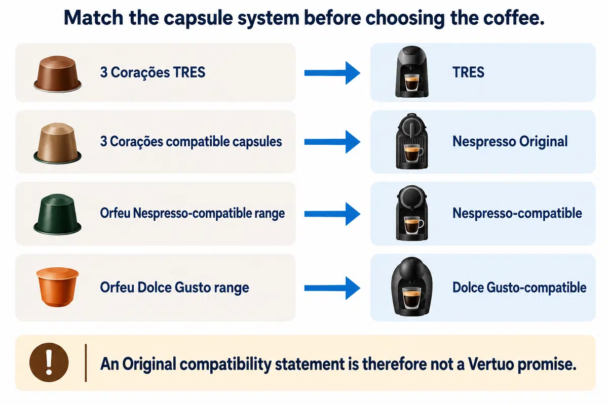 TRES, Nespresso Original and Dolce Gusto families differ; Original compatibility does not promise Vertuo compatibility.
