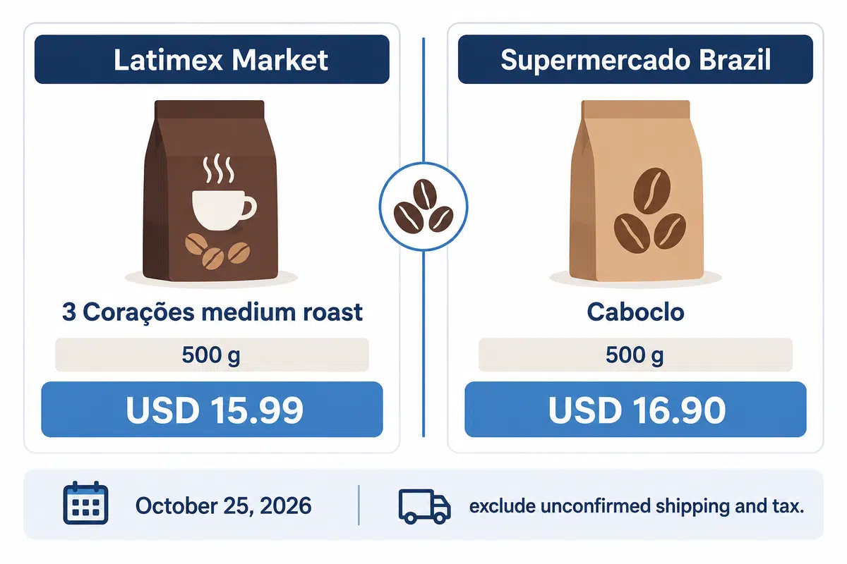 500 g US listings on October 25, 2026: 3 Corações USD 15.99; Caboclo USD 16.90; shipping and tax unconfirmed.