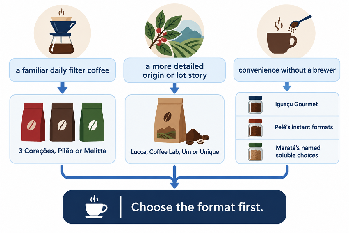 First routes: daily filter, named origin or instant convenience; choose a named product that matches brewer and delivery.
