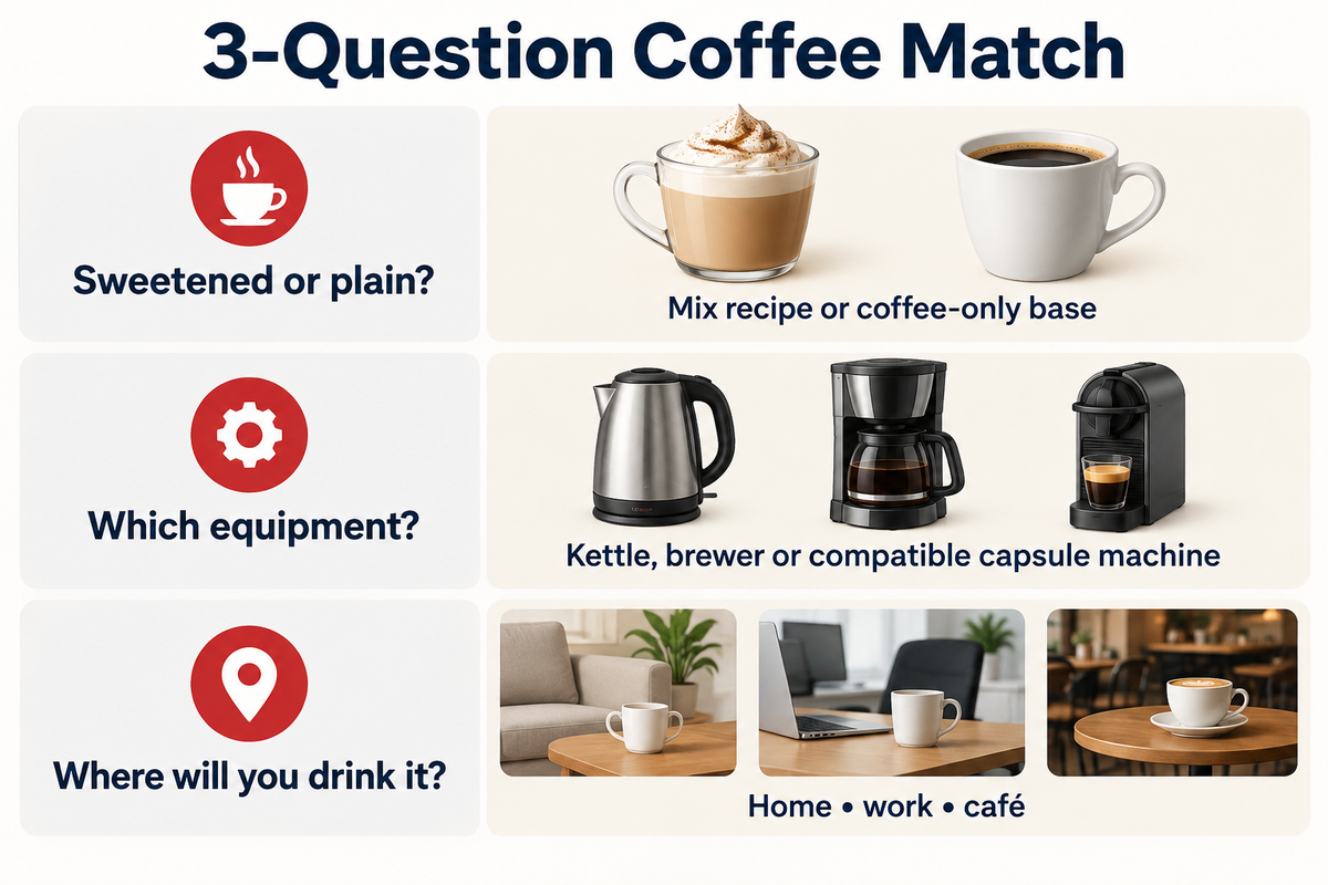 Το Coffee Match 3 ερωτήσεων καλύπτει τη γλυκύτητα, τον εξοπλισμό και τον τόπο κατανάλωσης· οδηγός επιλογής της AFPAK.